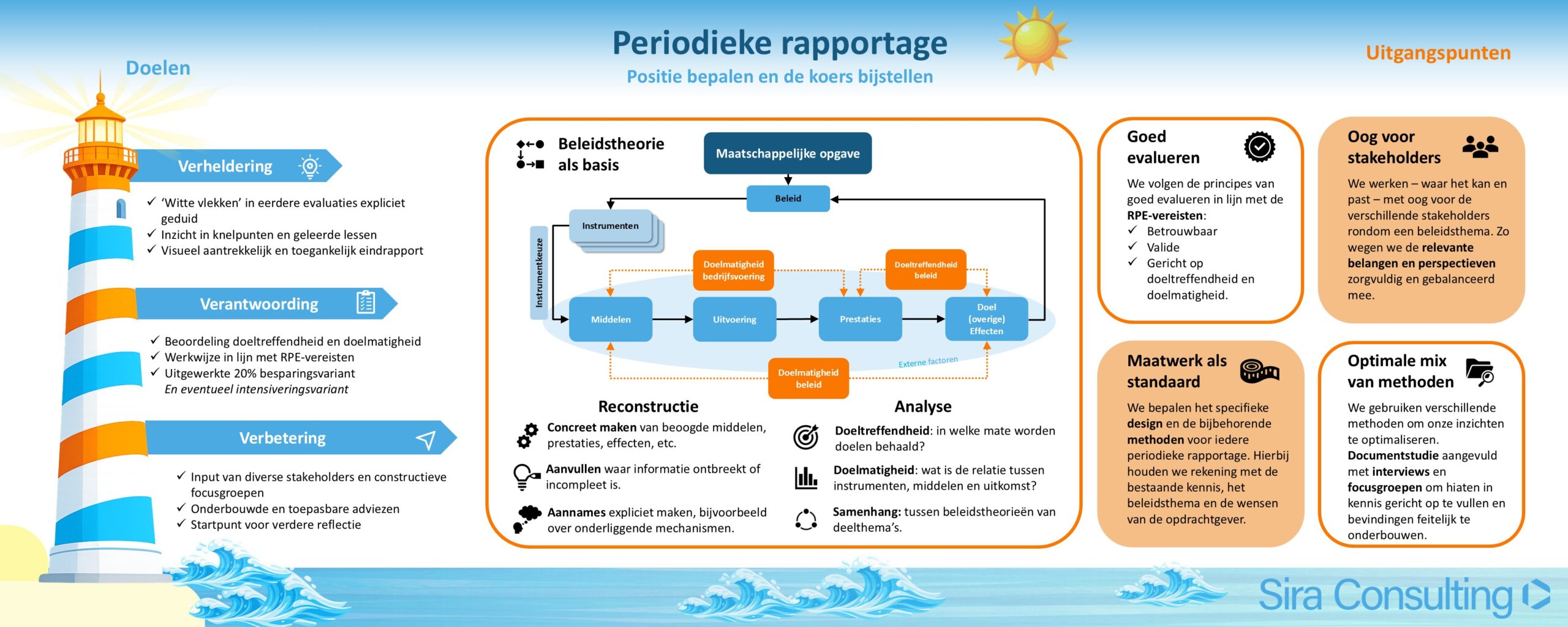 Infographic Periodieke Rapportage