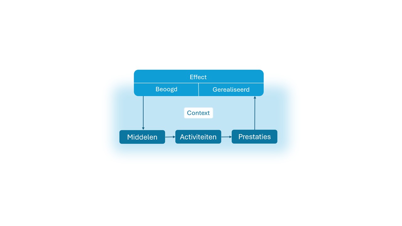 De beleidstheorie begint vanuit effect, dat opgesplitst is in beoogd en gerealiseerd. Na beoogd komen de middelen, activiteiten en prestaties, gevolgd door gerealiseerd. In het midden daarvan staat context.